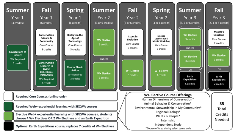 SDZWA AIP Degree Path Options